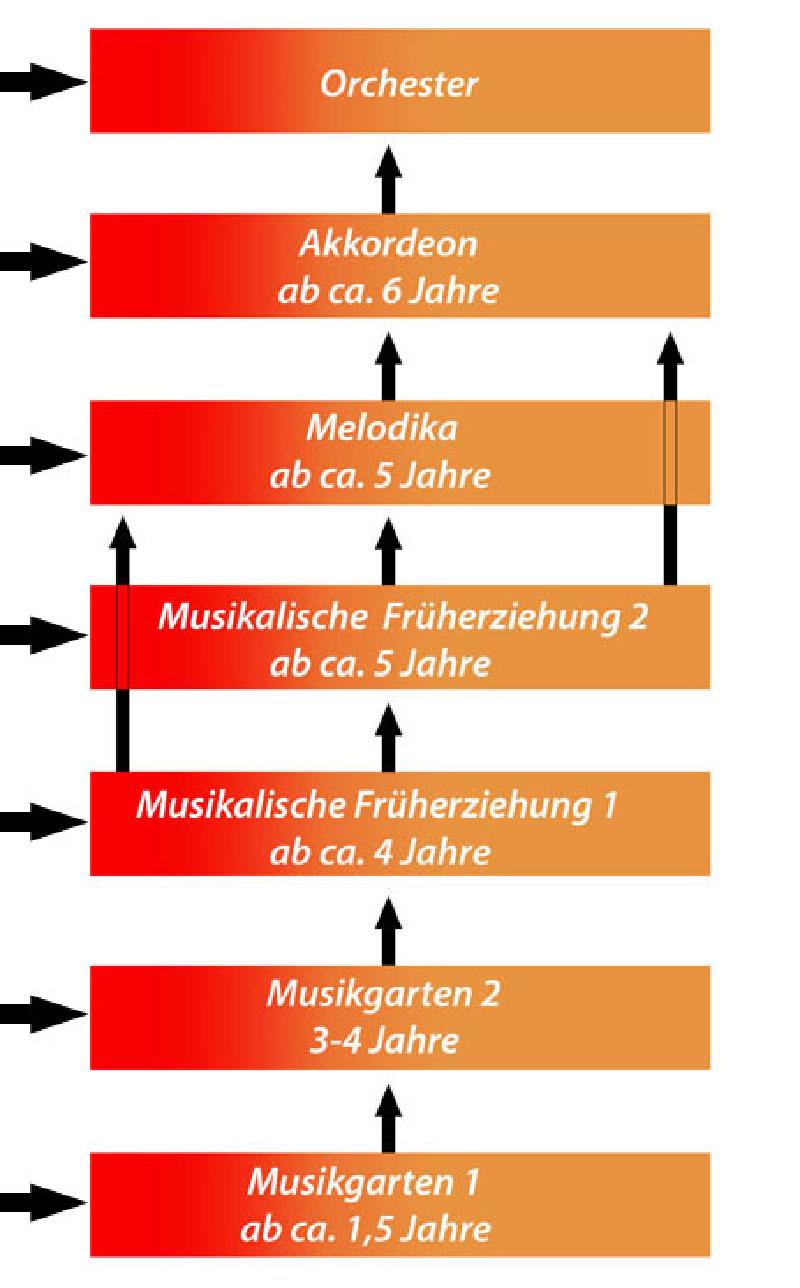 Ausbildungsangebot der Chorgemeinschaft
