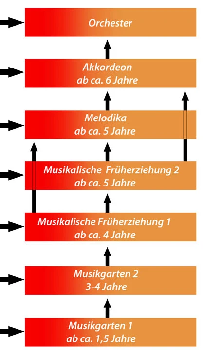 Ausbildungsangebot der Chorgemeinschaft