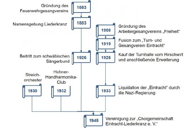 Ein Blick in die Historie